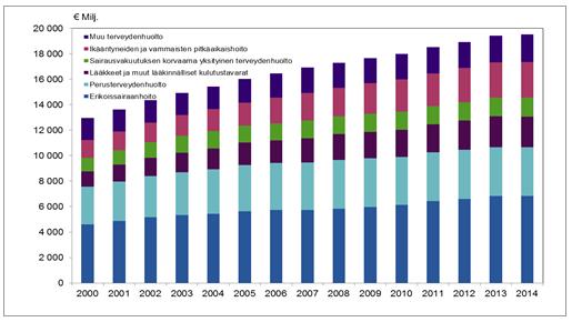 TERVEYDENHUOLLON KUSTANNUKSET KASVAVAT KESTÄMÄTTÖMIKSI Eurostatin mukaan (2017) Suomen terveydenhuollon kustannukset olivat noin 20 miljardia euroa, joka on noin 3.500 asukasta kohden.