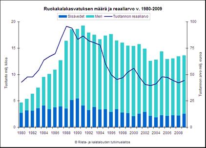 Taustaa Vesiviljelyn