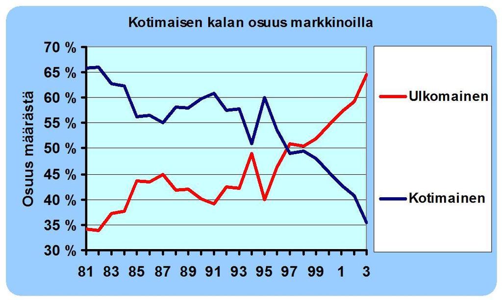 kysyntä nousee, mutta