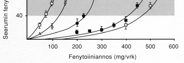 S- fenytoiini on ollut rajoissa 40-60 µmol/l (viitealue 40-80 µmol/l). Onko aihetta huoleen maksan suhteen?