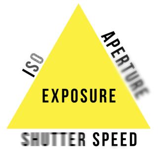 18 4 KAMERATEKNIIKKA 4.1 Valotus Oikea valotus on kolmen tekijän summa. Nämä tekijät ovat ISO-herkkyys, aukon koko sekä valotusaika (kuvio 2).