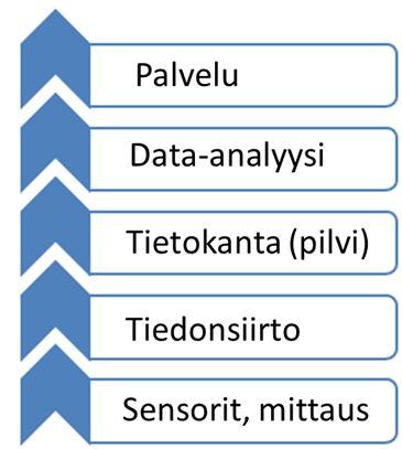 Big Data ja IoT mitä datalle missäkin vaiheessa tapahtuu?