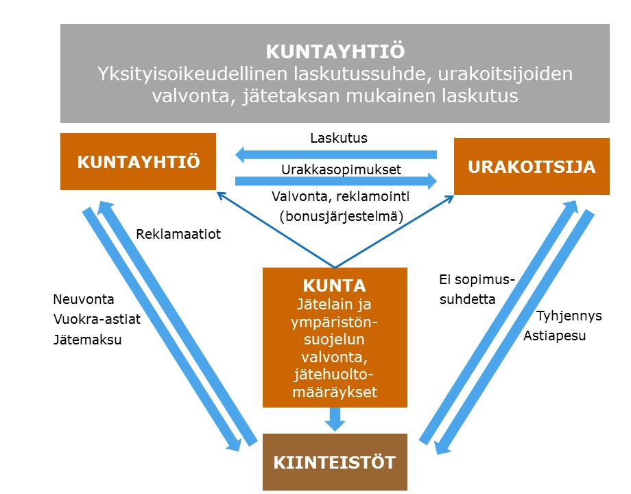 SELVITYS JÄTELAIN 35 :N JA 37 :N MUKAISTEN EHTOJEN TÄYTTYMISESTÄ TURUN SEUDUN JÄTTEIDEN KULJETUKSISSA 5 Turun seudulla kunnan järjestämä jätteenkuljetus on käytössä Naantalissa, Nousiaisissa,