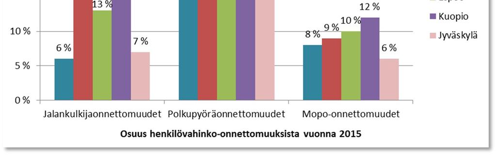 Oulun liikenneturvallisuussuunnitelma 11(18) Oulu on pyöräilykaupunki, mutta se ei näy erityisesti onnettomuustilastoissa.