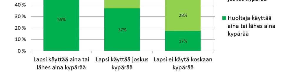 Lisäksi liikennekasvatusta päiväkodeissa, kouluissa ja oppilaitoksissa toivottiin lisättävän. Kuva 9. Alakoululaisten ja heidän huoltajiensa kypärän käyttö huoltajan arvioimana.