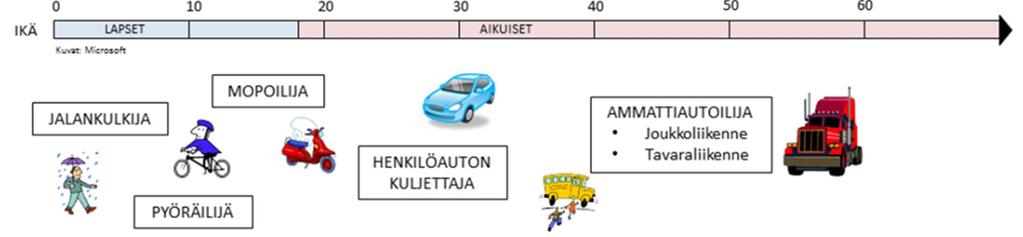 Oulun liikenneturvallisuussuunnitelma 14(18) 4 Jatkuvan liikenneturvallisuustyön toimintamalli ja erityisteemat 4.