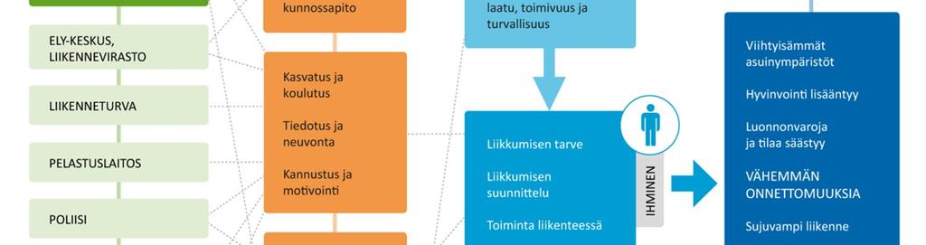 Turvallisuuden edistäminen jakautuu sekä fyysisen että henkisen turvallisuuden edistämiseen.