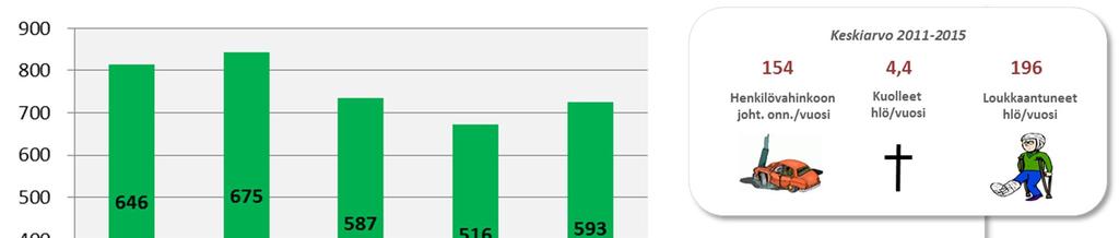 Oulun liikenneturvallisuussuunnitelma 9(18) 2 Liikenneturvallisuuden nykytila Oulussa 2.