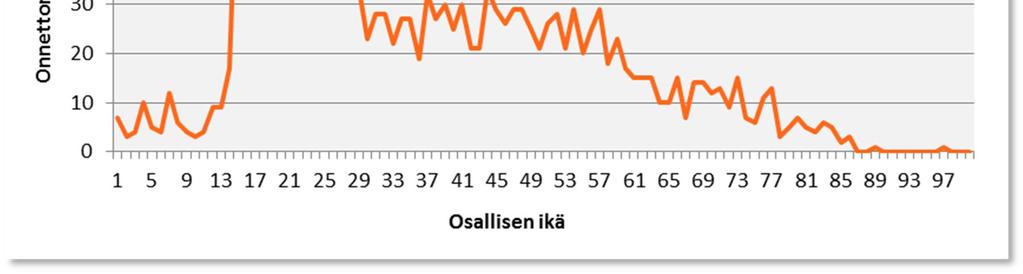 Nuoret ja nuoret aikuiset olivat selvästi muita ikäryhmiä useammin osallisena onnettomuuksissa ja sen vuoksi keskeisiä riskiryhmiä.