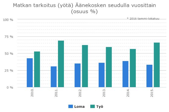 6 Äänekosken seutukunnan matkailu lukuina Rekisteröityjen yöpymisten valossa Äänekosken seudun matkailu on ollut 2010-luvulla lievässä kasvusuunnassa.