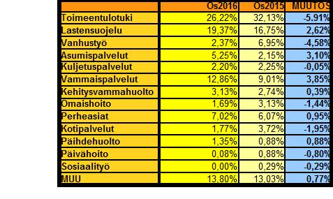 tapaamisissa asioita selvitettiin 2,5 prosentissa yhteydenotoista. Muutamassa tapauksessa otettiin yhteyttä myös kirjeellä.