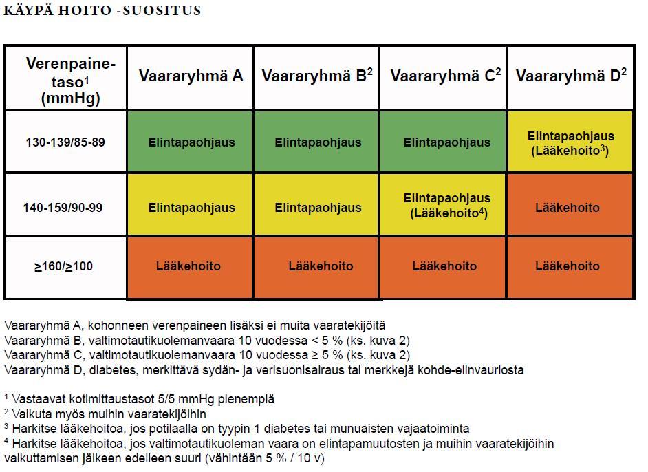 Kohonnut verenpaine, Käypä hoito