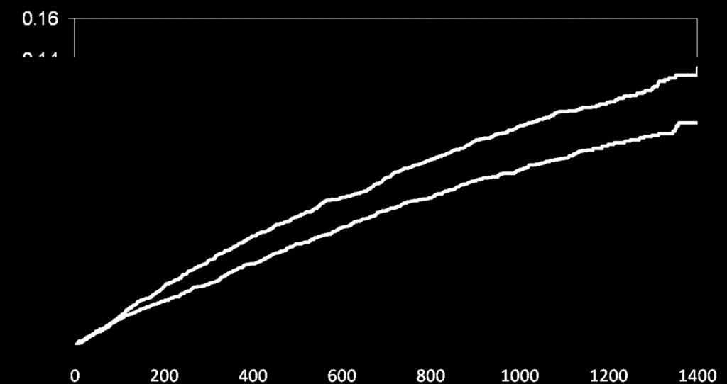 ACCOMPLISH-trial: Kaplan Meier for Primary Endpoint Cumulative event rate ACEI / HCTZ CCB / ACEI 20% Risk Reduction 650 526 p