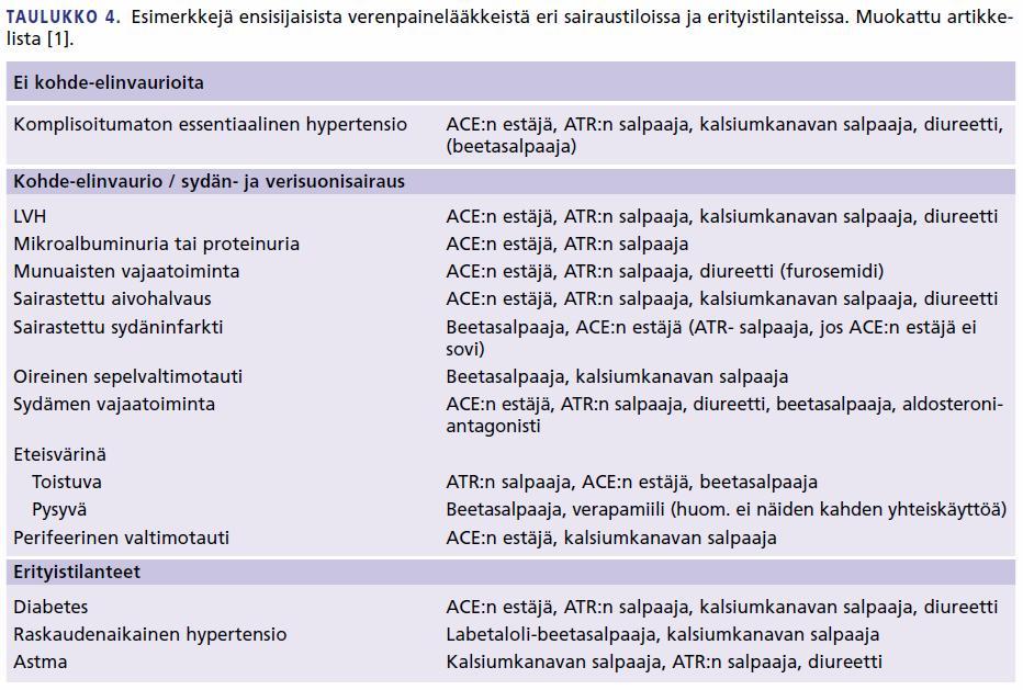 Kohonnut verenpaine, Käypä hoito