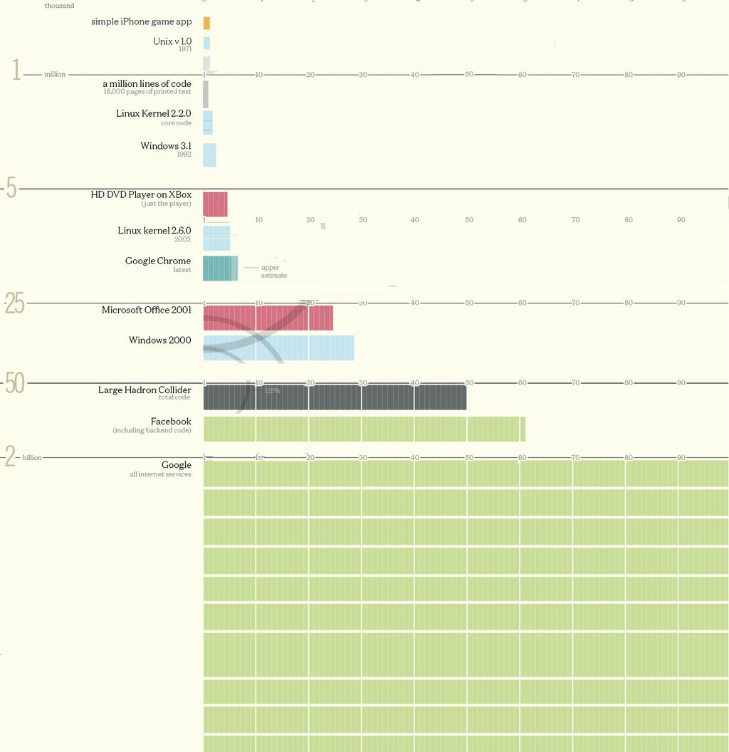 000.000 - Facebook ~ 60.000.000 - Googlen palvelut ~ 2.000.000.000 - Linux 3.1 ~ 15.000.000 http://www.