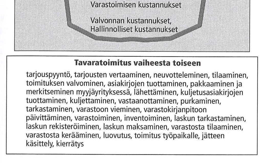 Varaston tilakulut ovat erilaiset ulko- ja sisävarastossa sekä samoin lava- ja pientavaravarastossa. Näiden kulut on kartoitettava erikseen.