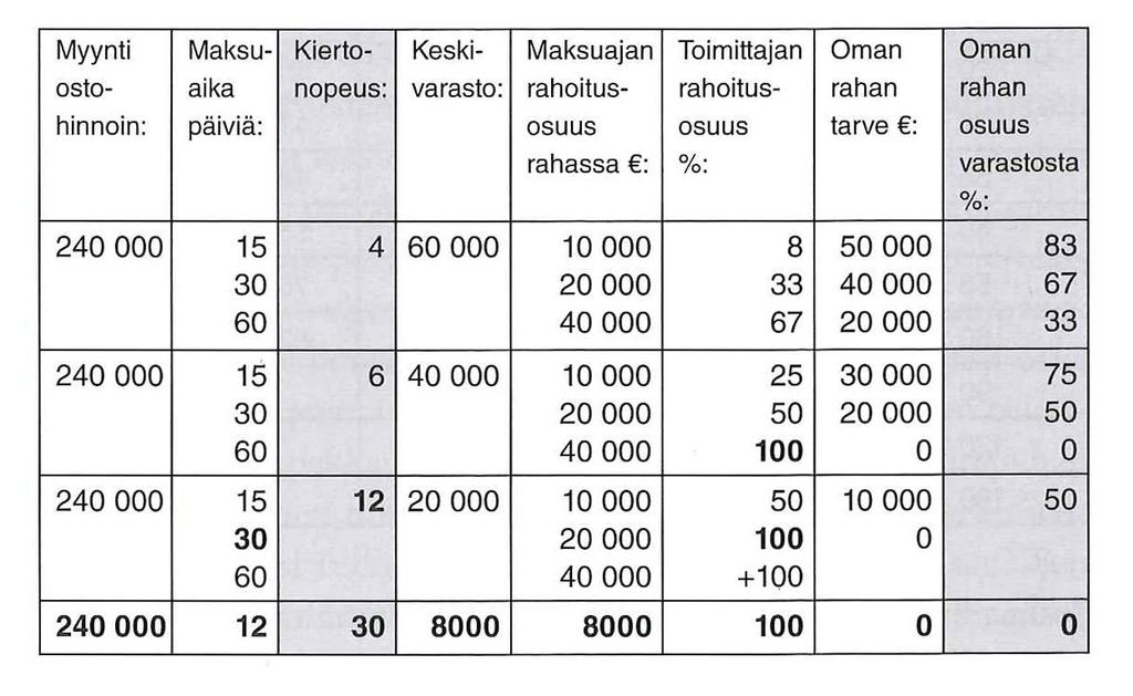 20 luvut vääristävät helposti lopputulosta. Joitakin tuotteita voi olla varastossa ylen määrin ja toisia kokonaan puuttua. Silloin yksi kiertoa kuvaava luku johtaa pahasti harhaan.