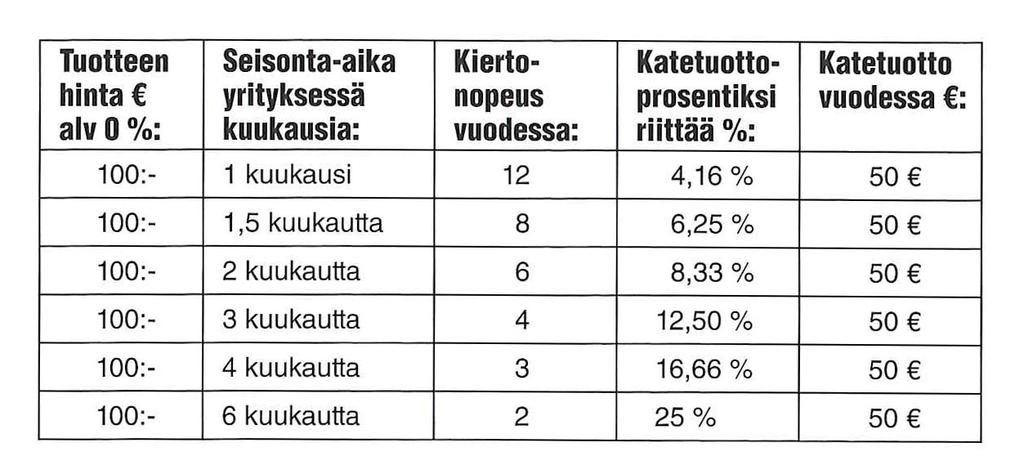 25 Mikäli ollaan sitä mieltä, että taulukossa huonoimmin kiertävän tuotteen tuotto 50 on riittävä ja kohtuullinen kaikille taulukon tuotteille, voidaan tarkastella edellistä esimerkkiä käänteisesti.