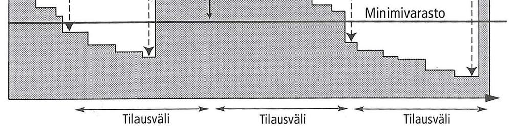 43 Kuvio 9. Esimerkki tilauspistemenetelmästä (Lähde Sakki 2003) Oheisesta kuvasta näkyy millainen tarkasteluajankohtana tuotteiden määrä varastossa on.