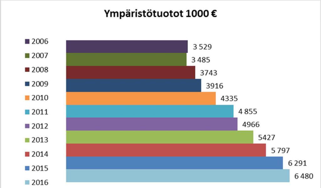 Ympäristötulot 1000 Kaavio 1 Ympäristötulot 2006-2016 Vuonna 2016 ympäristömenot olivat 6,95 milj. euroa, joka oli 1,7 prosen a kaupungin kaikista toimintakuluista (poistot mukana).