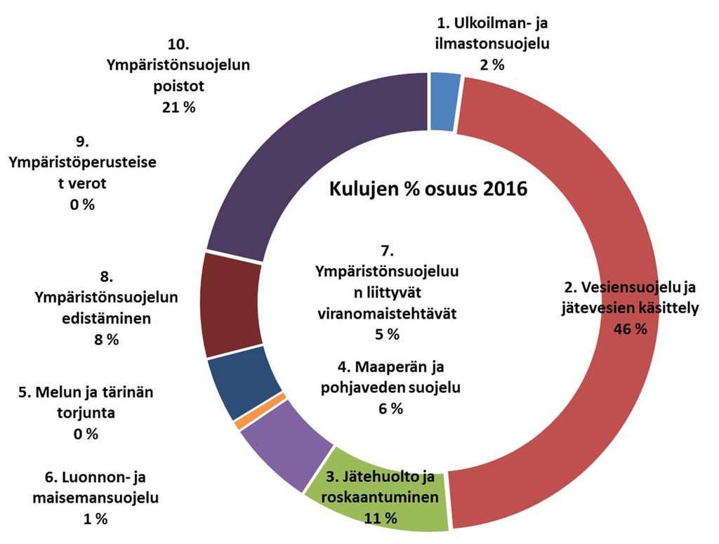 Ympäristömenot 1000 Kaavio 2 Ympäristömenot 2006-2016 Kaaviossa 3 on esitetty kunkin ympäristönsuojeluluokan %- osuus vuoden 2016 ympäristökuluista.