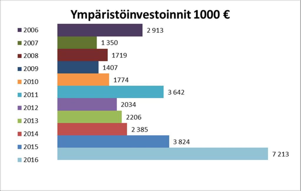 Kaaviossa 4 on esite y ympäristöinvestoin en kehitys vuodesta 2006 läh en.