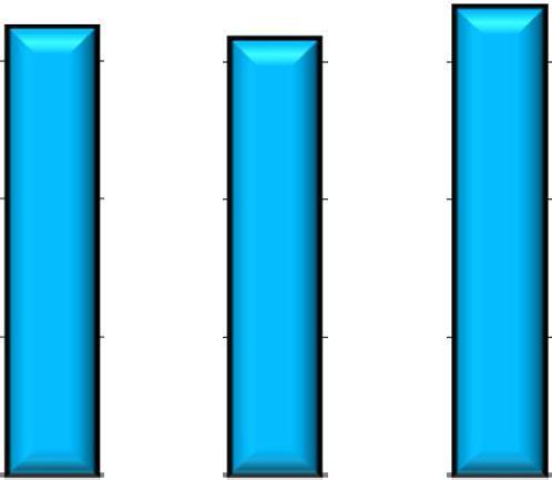 250 200 150 167,3 153 154,9 145,8 162,5 158,7 169,9 171,6 181,6 200,7 100