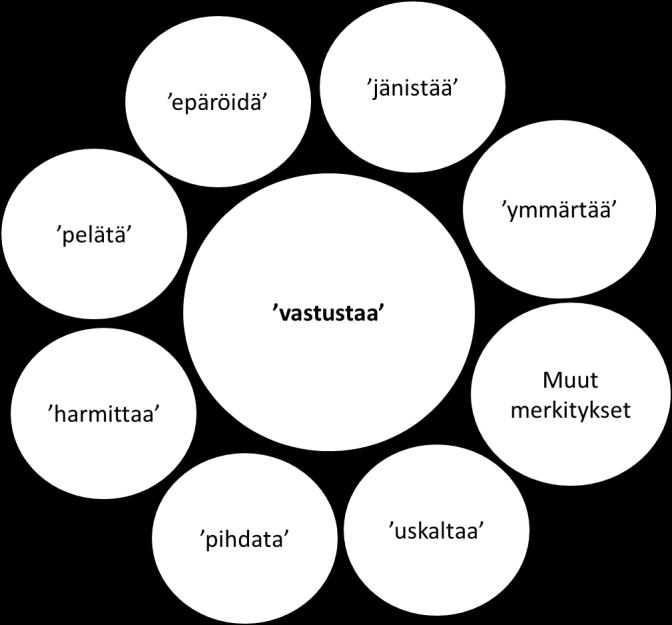 34 KUVIO 1. hannata-verbin merkitykset pohjoissuomalaisten nuorten aikuisten mukaan.