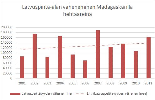 Metsäkato Madagaskarilla. 20 p. a) Määrittele lyhyesti mitä tarkoitetaan metsäkadolla ja biodiversiteetin hot spotilla? 4p.