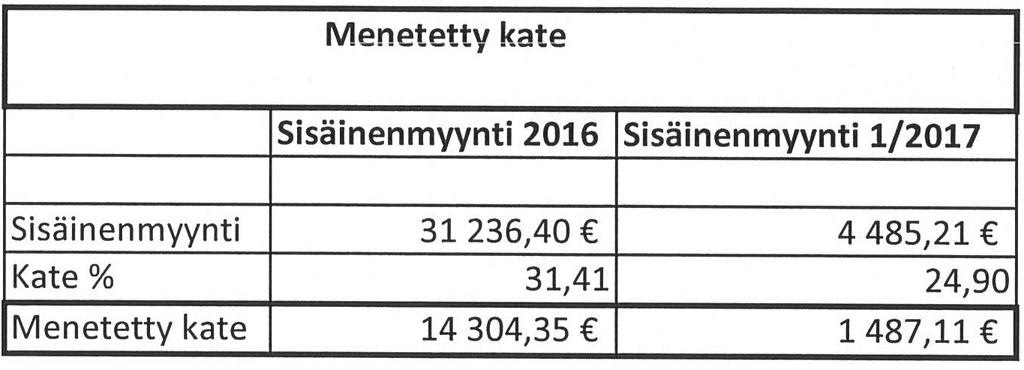 15 6.2 Myynnit Myynnin tarkastelujaksoksi valittiin vuosi 2016 ja tammikuu
