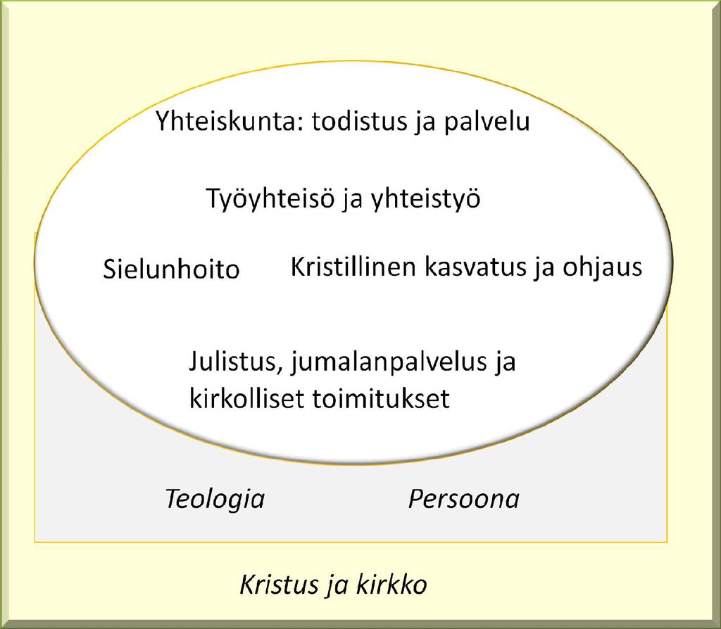 Ydinosaamisalueiden sisällöt Julistus, jumalanpalvelus ja kirkolliset toimitukset Pappi ymmärtää pyhäpäivän, kirkkovuoden, jumalanpalvelusperinteen, erilaisten kristillisten symbolien, virsien ja