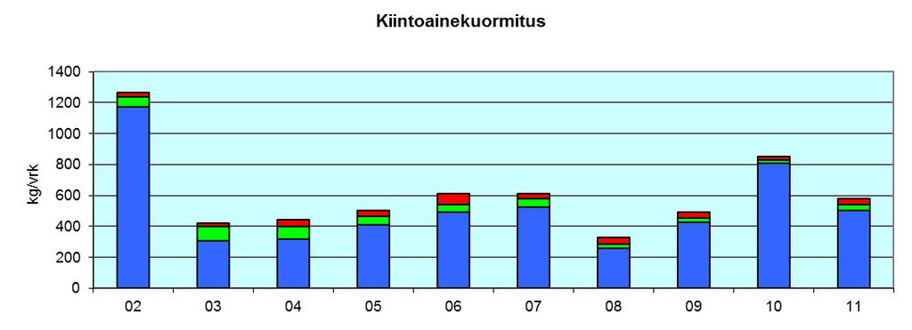 pistekuormituksen