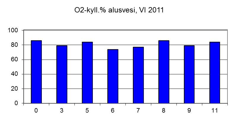 Kuva 8. Alusveden hapen kyllästysaste (%) näytepisteillä maalis-, kesä- ja elokuussa 2011.