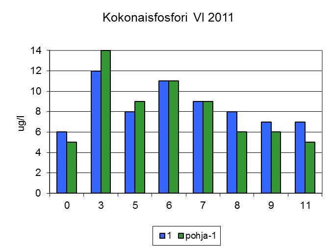 Kuva 9. Kokonaisfosforipitoisuus (µg/l) 1 m:n ja pohja-1m syvyyksillä maalis-, kesä- ja elokuussa 2011 Heinolan syvännehavaintopaikoilla.