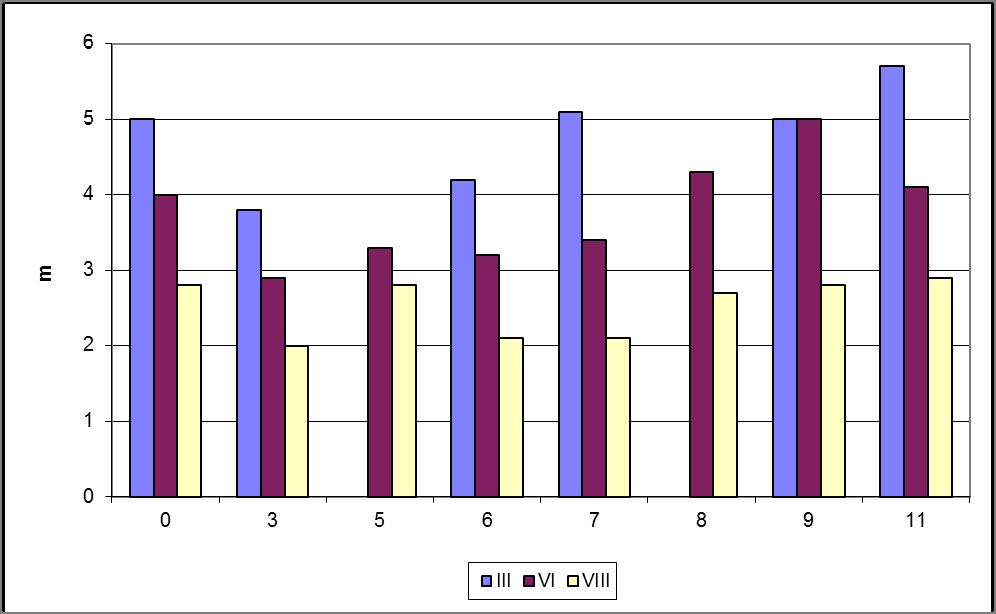 Näkösyvyys oli maaliskuussa Konniselällä (11) lähes 6 m, Ruotsalaisella (0), Isosaaren alueella (9) ja Löysinselällä (7) 5 m ja Matinsalmessa sekä Maitiaislahden suulla noin 4 m (kuva 13).