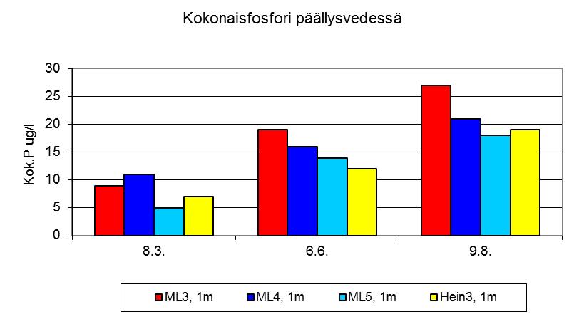 Kuva 19. Maitiaislahden näytepisteiden kokonaisfosforipitoisuus (µg/l) päällys- ja alusvedessä eri näytteenottokerroilla vuonna 2011 (Huom. pisteellä 4 näyte vain 1 metristä).