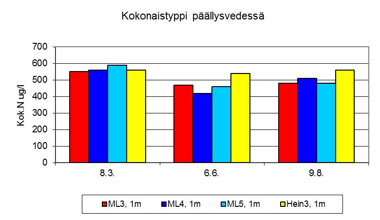 Kuva 20. Maitiaislahden näytepisteiden kokonaistyppipitoisuus (µg/l) päällys- ja alusvedessä eri näytteenottokerroilla vuonna 2011.