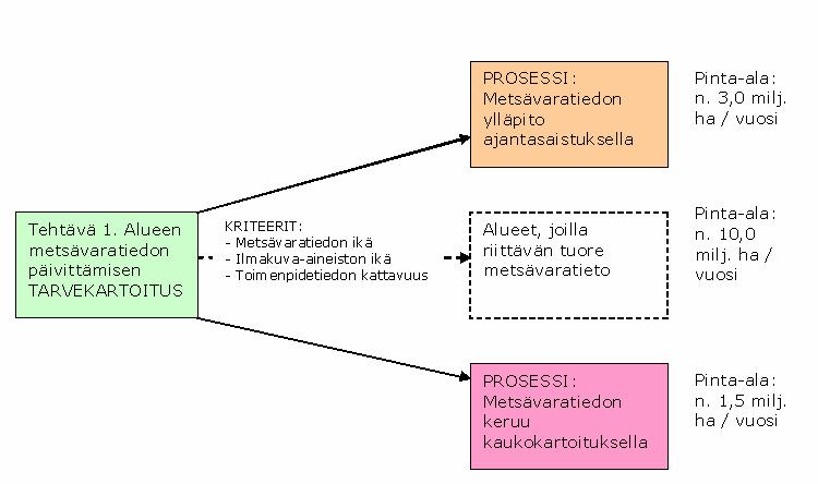 Metsävaratiedon keruu ja ylläpito Tavoite 9 v. inventointija 3 v. päivityskierto.