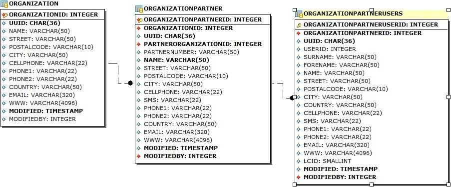 7.9.3. Organisaation kumppanit Organisaation kanssa samoja viljapasseja käyttävät toimijat on liitettävä yhteen.