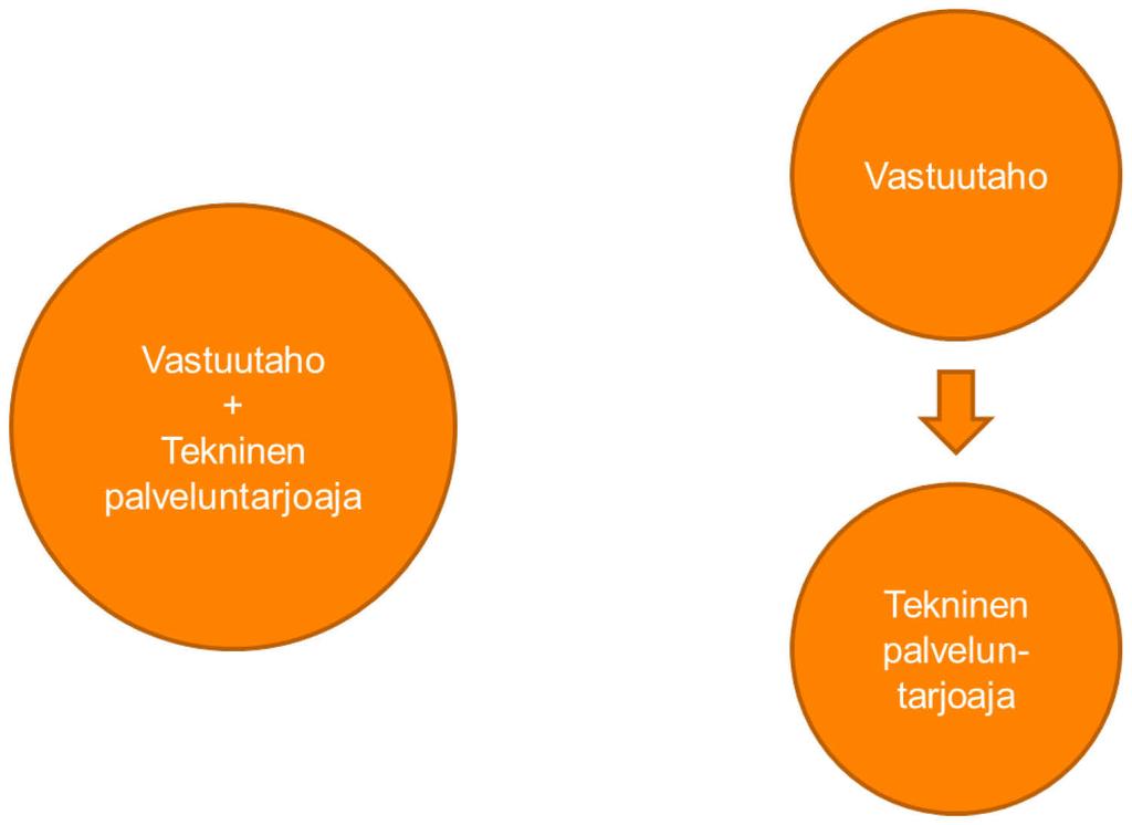 9. Viljapassipalvelimen tuotteistaminen ja ylläpito Tässä hankkeessa rakennettiin sähköisen viljapassipalvelun prototyyppi vilja-alan yhteiseen käyttöön MMM:lle tehtävänä tilaustutkimuksena.