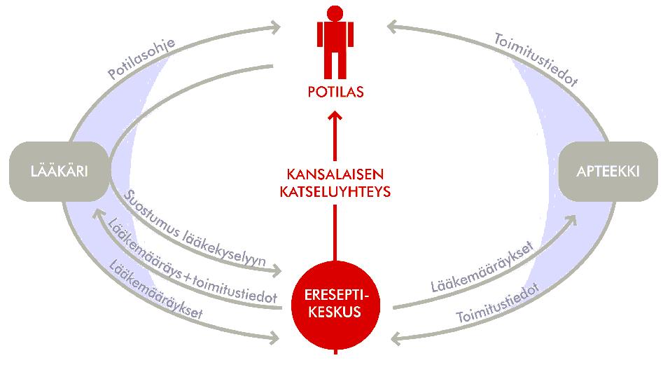 eprescription National Prescription centre eprescriptions sent by local EHR-systems Information of medicine dispensed in pharmacies Viewing allowed with patient s consent DOCTOR PATIENT eview