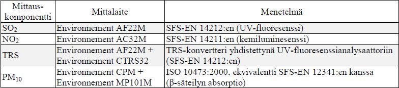 Taulukko 1. Mittausmenetelmät Kemin ilman laadun mittauksissa 2013 2014. 1 1 Nab Labs Oy Ambiotica 2015. Kemin ilmanlaadun seuranta 2013 2014. Tutkimusraportti 16/2015 (kemin