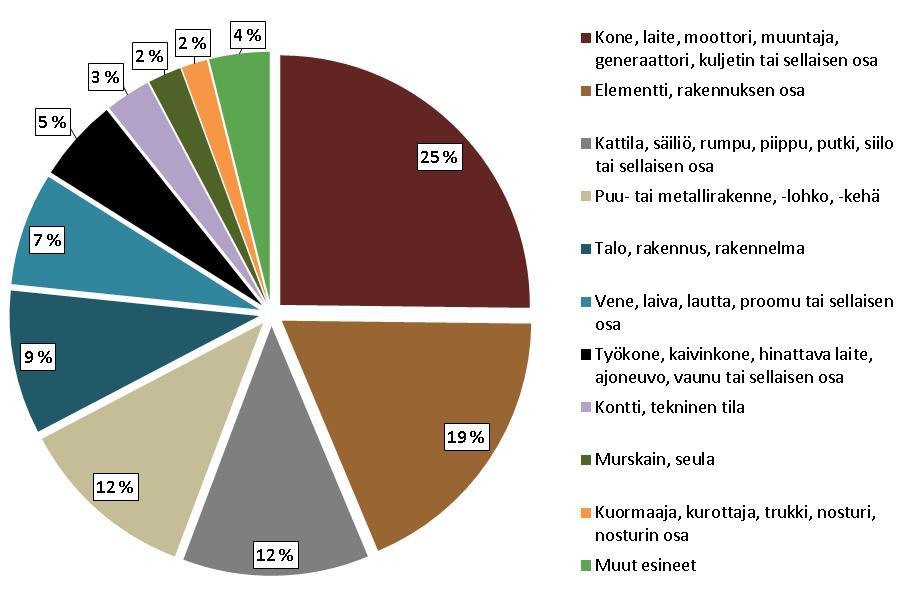 Erikoiskuljetusten kuormat Suurten erikoiskuljetusten kuormat 2007-2011 lupatilastojen perusteella Muokattu lähteestä: Suurten