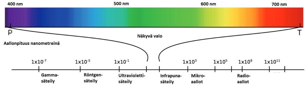 Kuva 2: Sähkömagneettisen säteilyn spektri. Ylempänä valon aallonpituudet ja alla kaikki sähkömagneettiset aallonpituudet.