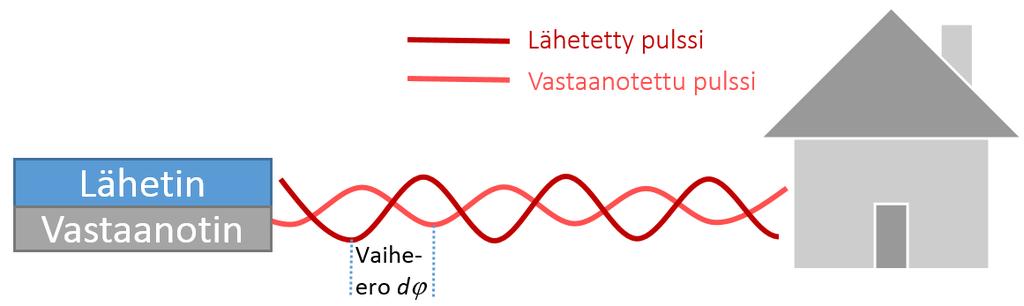 amplitudi-moduloiduksi (amplitude-modulated) lasersäteilyksi. Näin signaali saa jakson Tm ja aallonpituuden m.