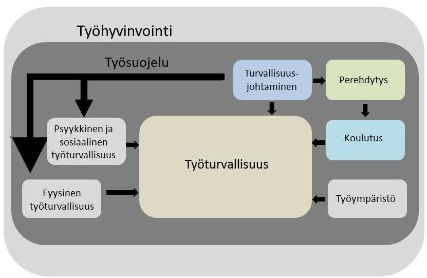 4 johtamisella vain vähän jos lainkaan työntekijöiden työskennellessä yrityksen toimeksiantajien toimitiloissa, minkä vuoksi työympäristö on kuviossa 1 oma erillisenä käsitteenään