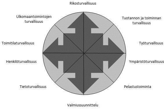 11 4 YRITYSTURVALLISUUS JA TYÖHYVINVOINTI 4.1 Yritysturvallisuus Yritysturvallisuus tarkoittaa yrityksen kaikkien turvallisuusasioiden kokonaisuutta.