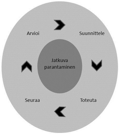 20 5.3 Työturvallisuusjohtaminen Työturvallisuuden eteen tehtävä työ on tärkeä osa henkilöstöjohtamista (Viitala 2009, 215).