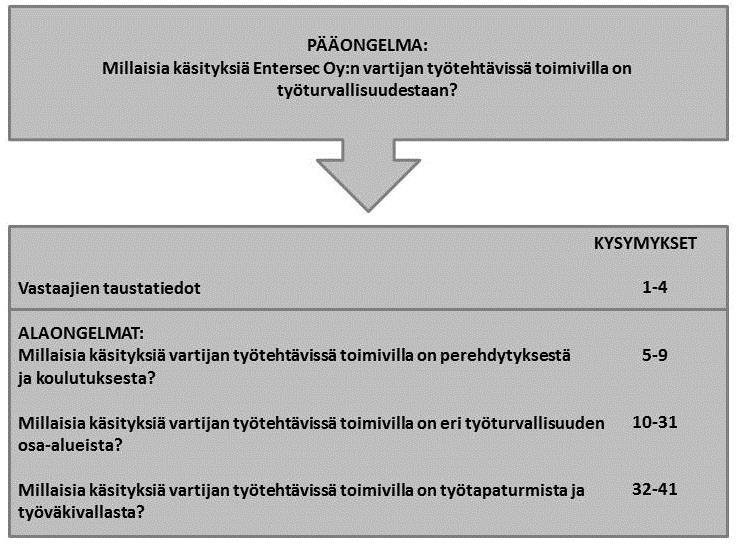 36 Kuvioon 8 on jaoteltu kyselylomakkeen kysymykset alaongelmittain. Kyselyn kysymykset 1-4 koskivat vastaajien taustatietoja ja kysymykset 5-9 perehdytystä ja koulutusta.