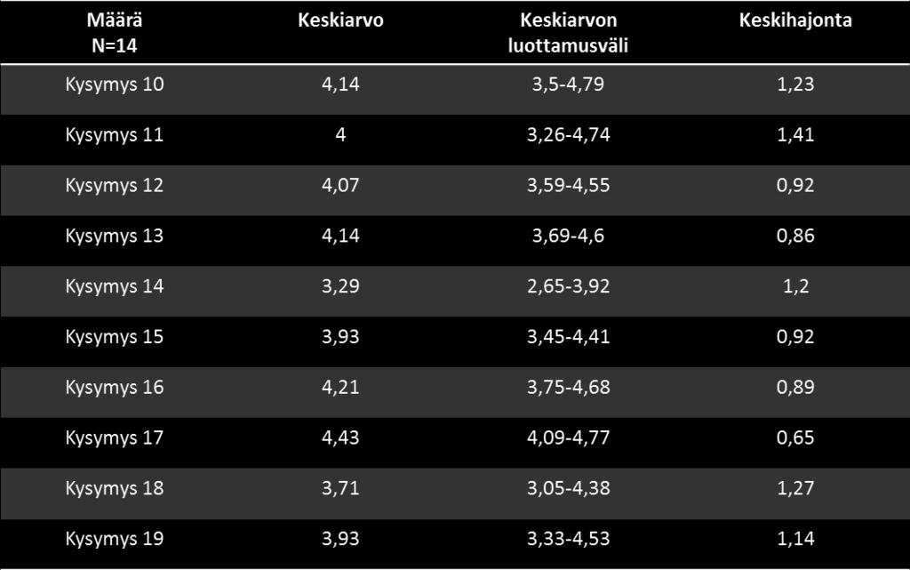 46 Kaiken kaikkiaan fyysiseen työturvallisuuteen liittyvät kysymykset aiheuttivat vastaajissa mielestäni jonkin verran hajontaa vastausten kuitenkin osoittavan pääasiassa tyytyväisyyttä tutkittavaa